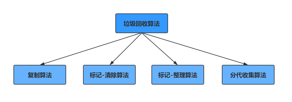【JVM】GC（二）：垃圾回收算法