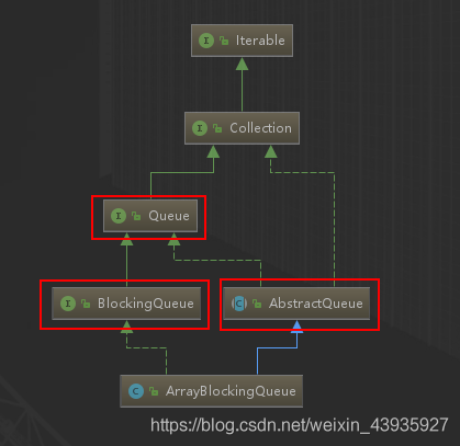 【JUC源码】阻塞队列：继承关系及接口分析
