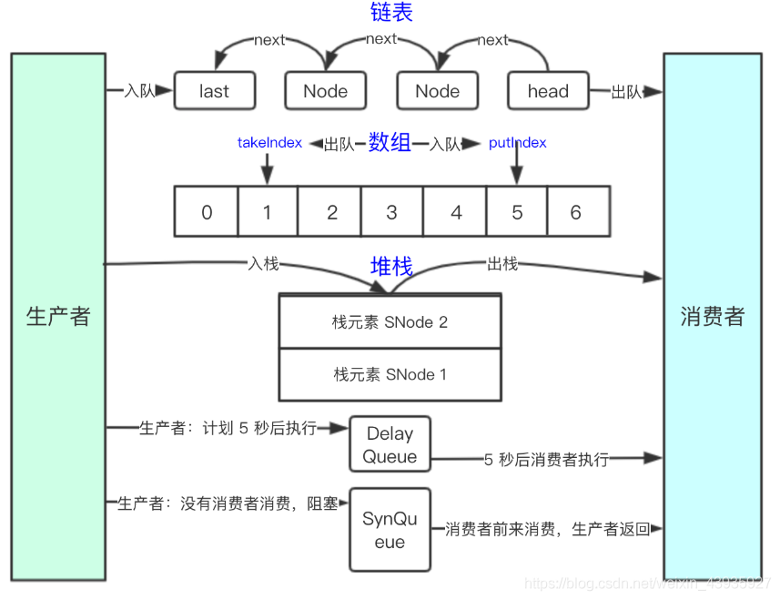 【JUC源码】阻塞队列：总结 --特性对比&amp;应用场景举例