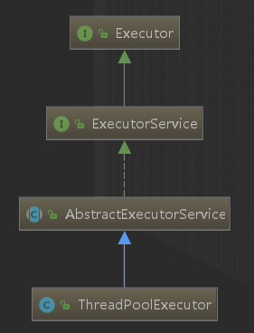 【JUC源码】线程池：ThreadPoolExecutor（一）继承关系分析