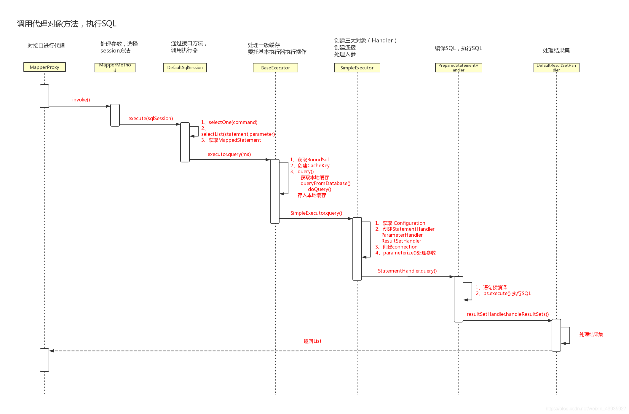 【MyBatis】执行原理（四）：Executor 执行SQL源码分析