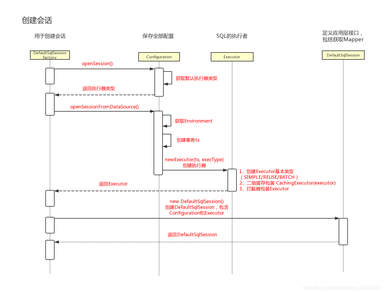 【MyBatis】执行原理(二):创建会话(SqlSession) 源码分析