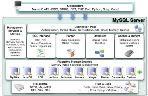 【MySQL】运行原理（一）：整体架构