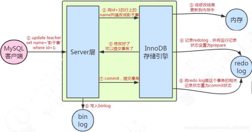 【MySQL】运行原理（三）：增删改 SQL 执行过程分析