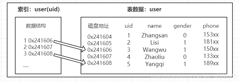 【MySQL】索引原理（一）：索引的存储结构是什么？数组？链表？树？