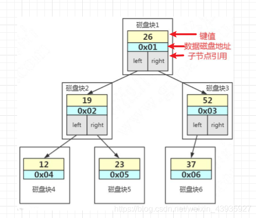 【MySQL】索引原理(一):索引的存储结构是什么?数组?链表?树?