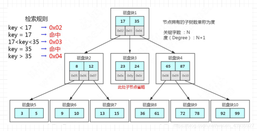 【MySQL】索引原理(一):索引的存储结构是什么?数组?链表?树?