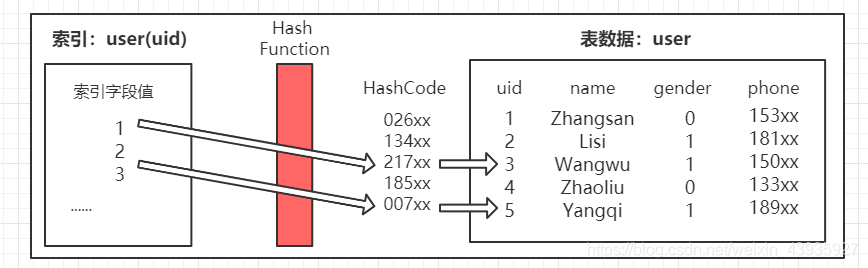 【MySQL】索引原理(一):索引的存储结构是什么?数组?链表?树?