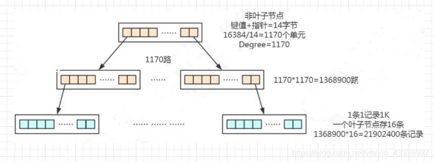 【MySQL】索引原理(一):索引的存储结构是什么?数组?链表?树?