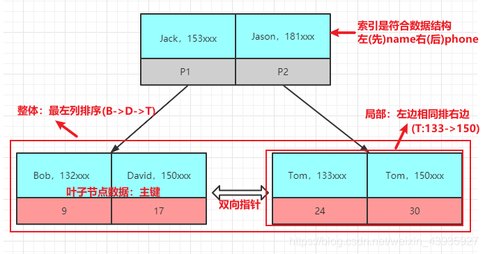 【MySQL】索引原理(三):联合索引(最左前缀原则),覆盖索引,索引条件下推