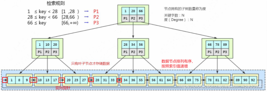 【MySQL】索引原理（三）：联合索引（最左前缀原则），覆盖索引，索引条件下推