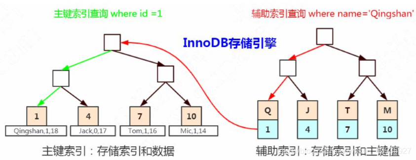 【MySQL】索引原理(三):联合索引(最左前缀原则),覆盖索引,索引条件下推