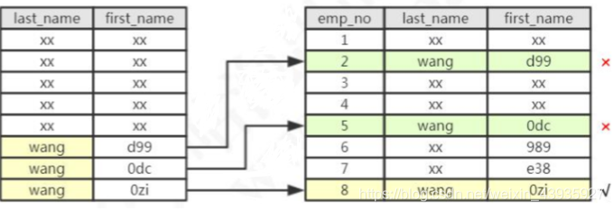 【MySQL】索引原理(三):联合索引(最左前缀原则),覆盖索引,索引条件下推