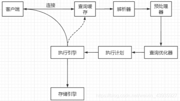 【MySQL】性能调优（一）：配置。连接配置优化