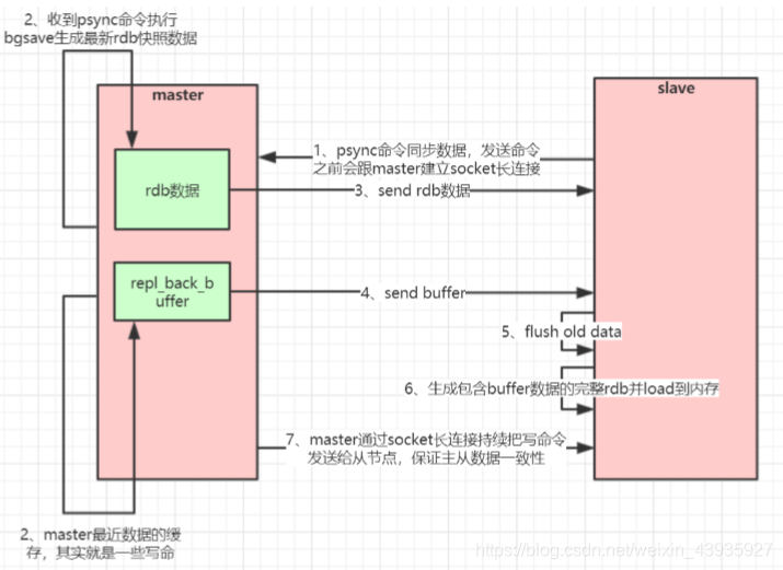 【Redis】集群模式（一）：主从架构原理分析及代码示例