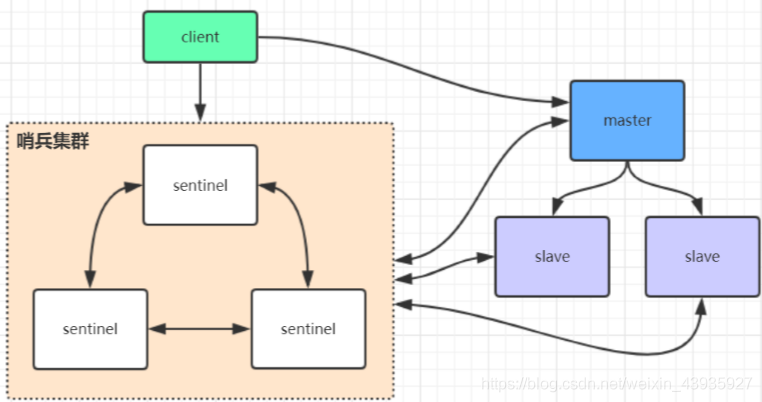 【Redis】集群模式（二）：哨兵模式原理分析及代码示例