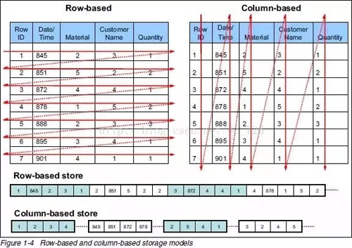 【HBase】HBase 基本特性分析