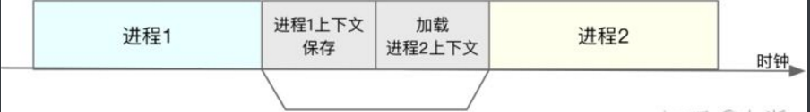 详细阅读:【Java并发编程】操作系统基础(三):上下文切换的三种情况 【Java并发编程】操作系统基础(三):上下文切换的三种情况