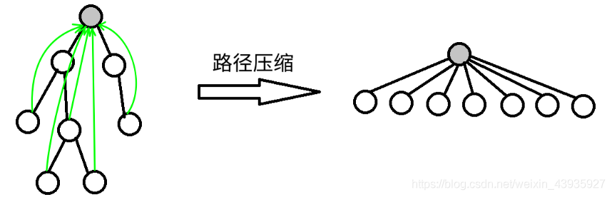【数据结构】并查集：Java实现并查集