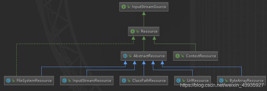 【Spring】IOC:核心组件的继承关系类图