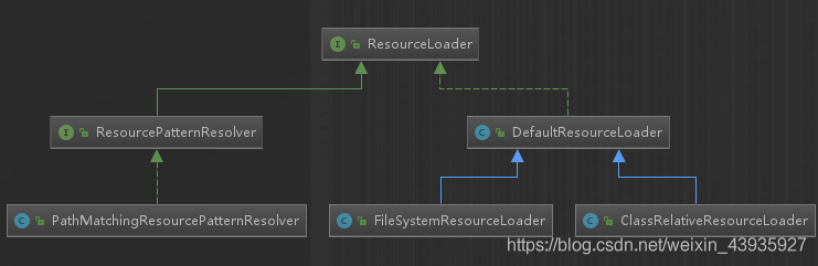 【Spring】IOC:核心组件的继承关系类图