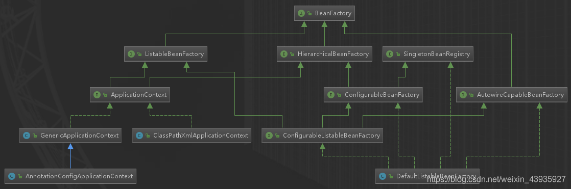 【Spring】IOC:核心组件的继承关系类图