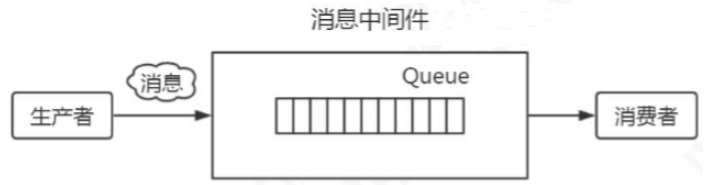 【消息队列】五个问题详解消息中间件