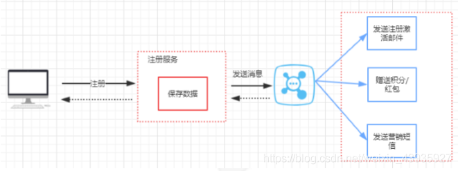 【消息队列】五个问题详解消息中间件
