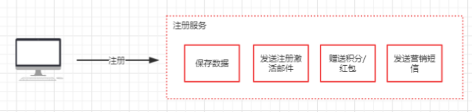 【消息队列】五个问题详解消息中间件