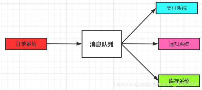【消息队列】五个问题详解消息中间件