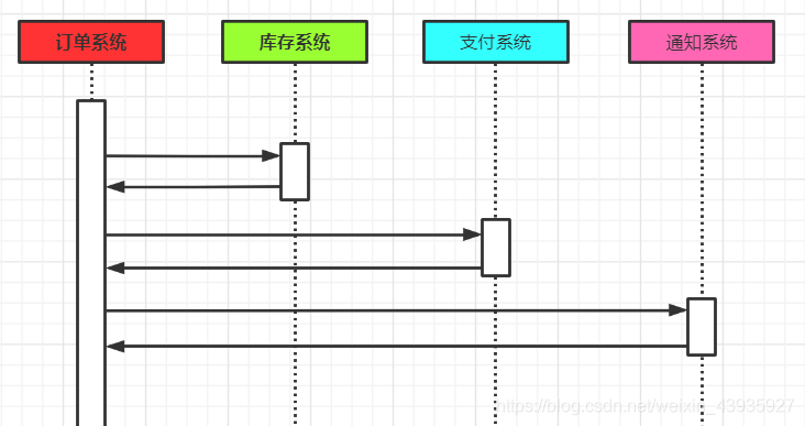 【消息队列】五个问题详解消息中间件