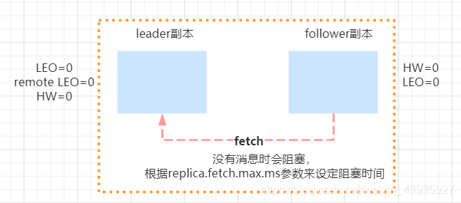 【Kafka】原理分析：详解副本协同流程