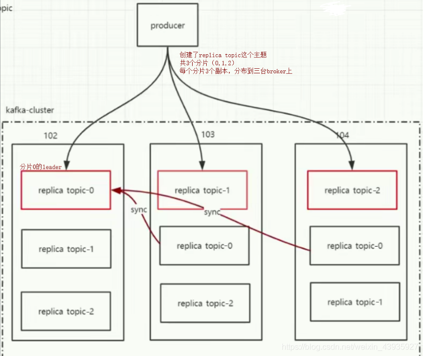 【Kafka】原理分析：分区副本机制