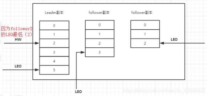 【Kafka】原理分析:分区副本机制