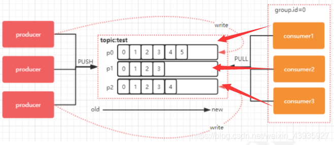 【Kafka】原理分析：Consumer消费规则
