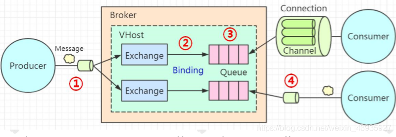 详细阅读:【RabbitMQ】如何保证消息可靠性投递? 【RabbitMQ】如何保证消息可靠性投递?