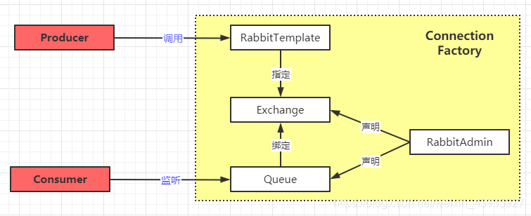 【RabbitMQ】Spring AMQP核心组件解析