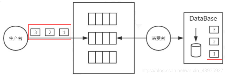 【RabbitMQ】补偿机制、消息幂等性、最终一致性、消息顺序性
