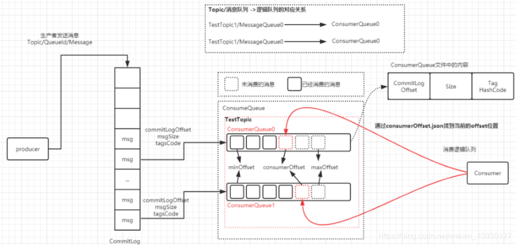 【RocketMQ】原理分析：消息存储机制