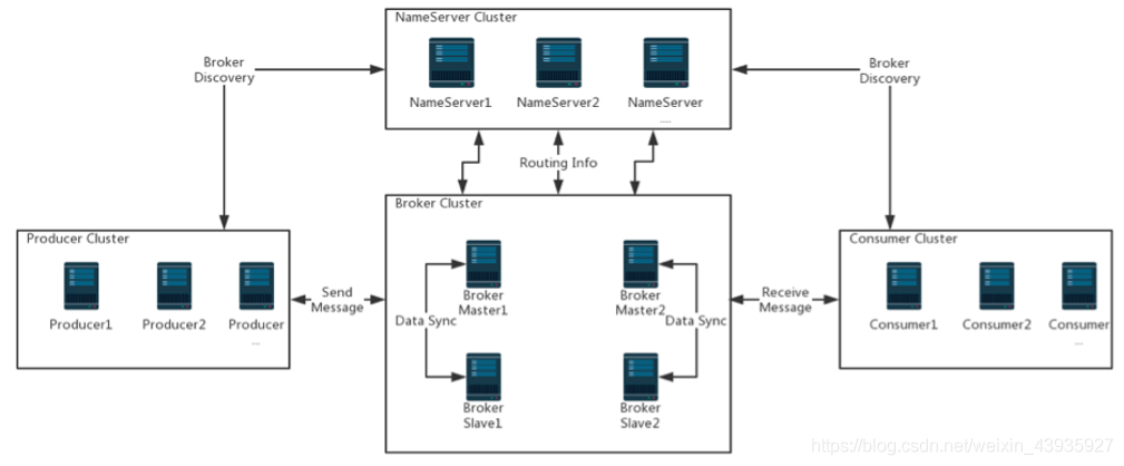 【RocketMQ】设计思路、架构模型