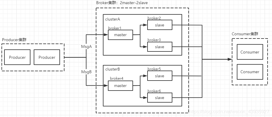 【RocketMQ】原理分析：Broker集群模式、队列分区