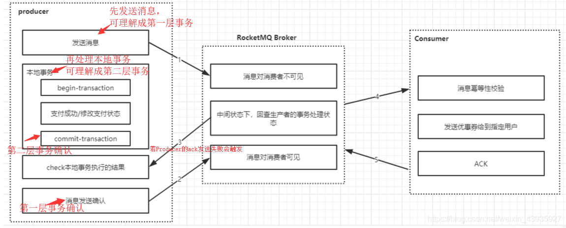 【RocketMQ】高级使用：四个问题详解事务消息