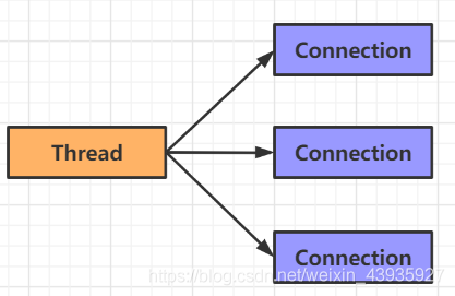 【IO】Java 的 BIO、NIO 区别对比