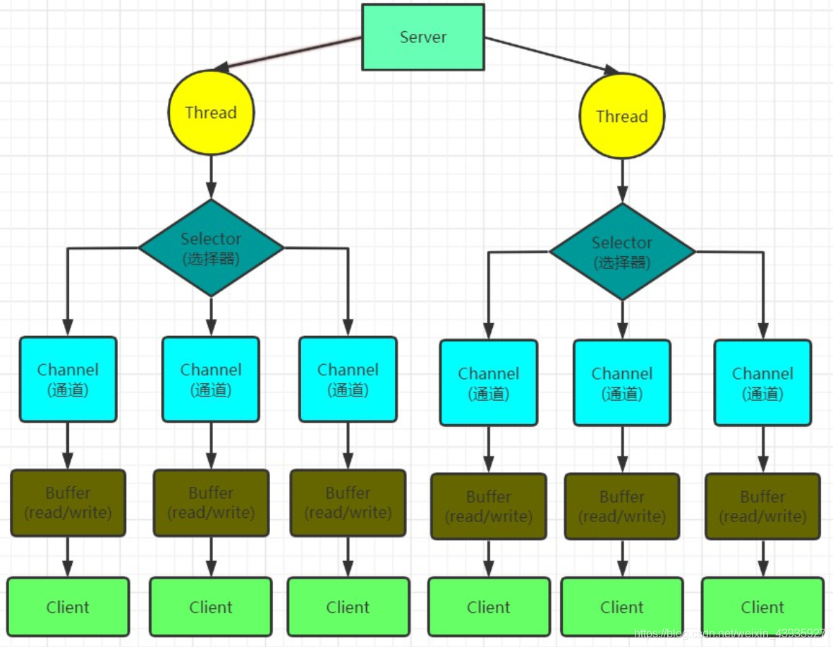 【NIO】小结：Buffer、Channel、Selector 关系