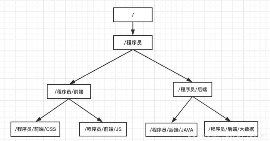 详细阅读:【Zookeeper】基本使用:必须知道的几个概念 【Zookeeper】基本使用:必须知道的几个概念