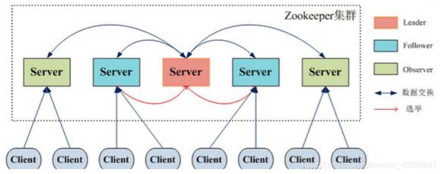 详细阅读:【Zookeeper】集群模式:架构设计猜想 【Zookeeper】集群模式:架构设计猜想