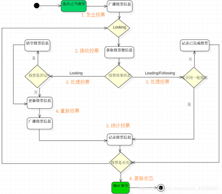 详细阅读:【Zookeeper】集群模式:Leader 选举过程分析 【Zookeeper】集群模式:Leader 选举过程分析