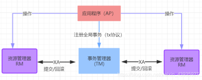【分布式事务】X/OpenDTP事务模型、2PC 协议