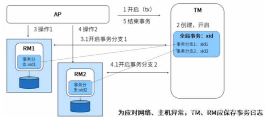 【分布式事务】X/OpenDTP事务模型、2PC 协议