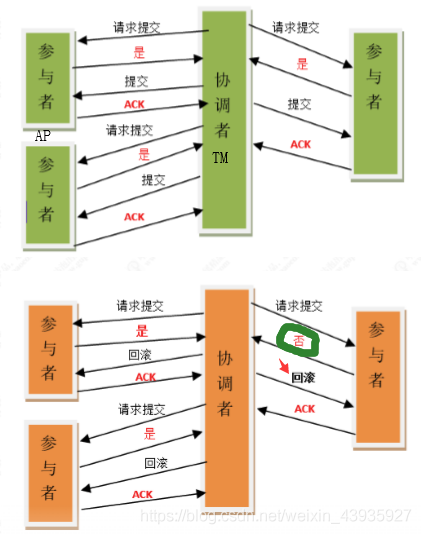 【分布式事务】X/OpenDTP事务模型、2PC 协议